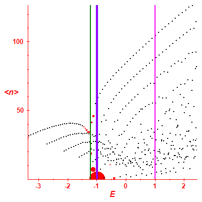 Peres lattice <N>